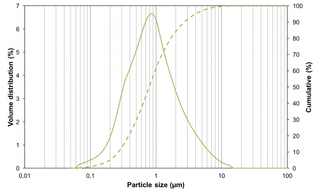 Particle size distribution of LSCF